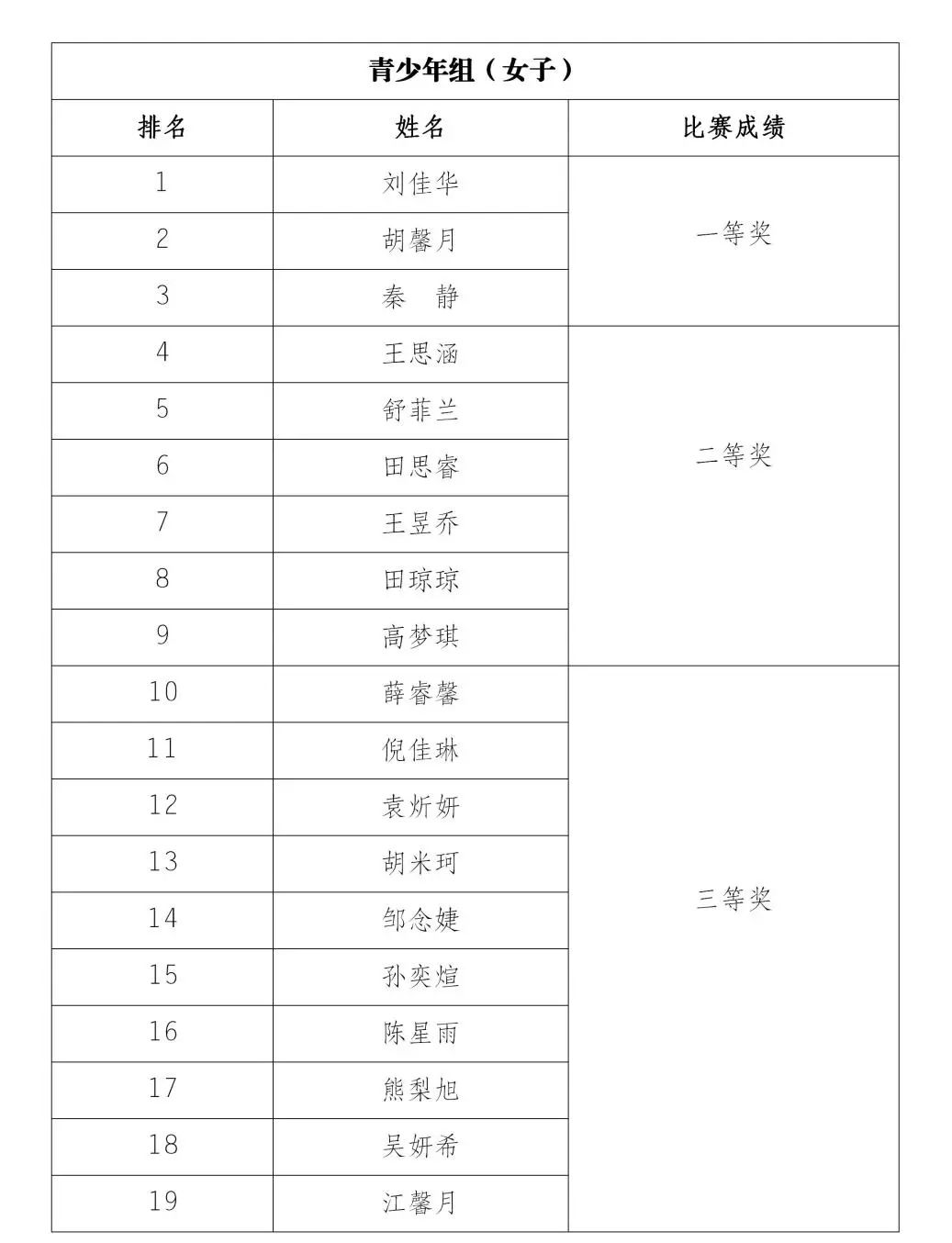 成绩公示 | 2022年重庆市民健身大赛场线上运动会跳绳比赛(图2)