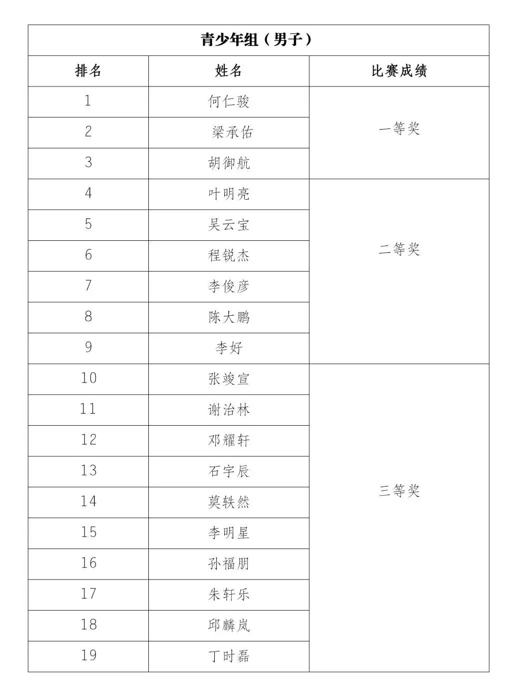 成绩公示 | 2022年重庆市民健身大赛场线上运动会跳绳比赛(图3)