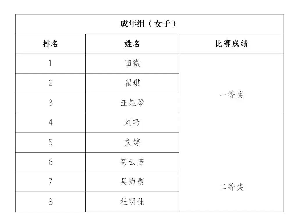 成绩公示 | 2022年重庆市民健身大赛场线上运动会跳绳比赛(图4)