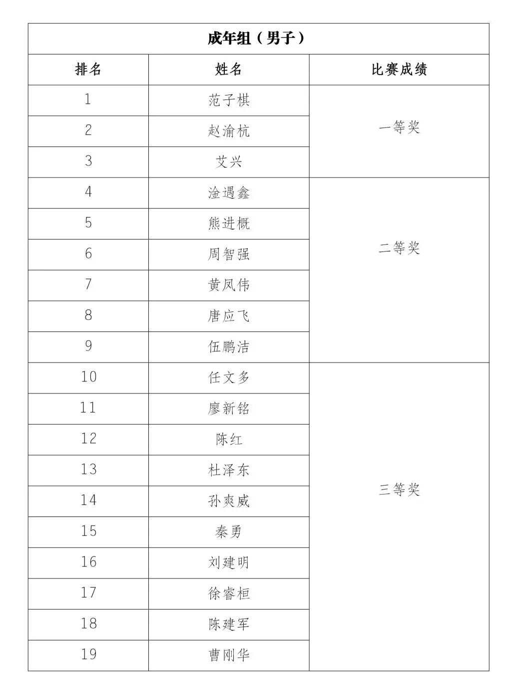 成绩公示 | 2022年重庆市民健身大赛场线上运动会跳绳比赛(图5)